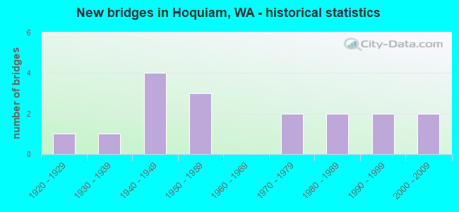 New bridges in Hoquiam, WA - historical statistics
