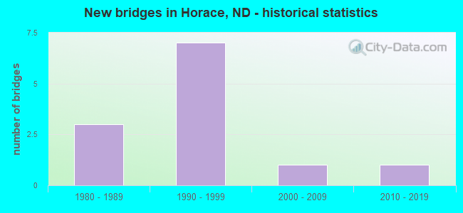 New bridges in Horace, ND - historical statistics