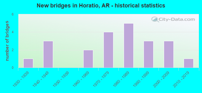 New bridges in Horatio, AR - historical statistics