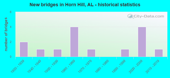 New bridges in Horn Hill, AL - historical statistics