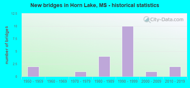 New bridges in Horn Lake, MS - historical statistics