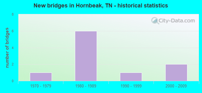 New bridges in Hornbeak, TN - historical statistics