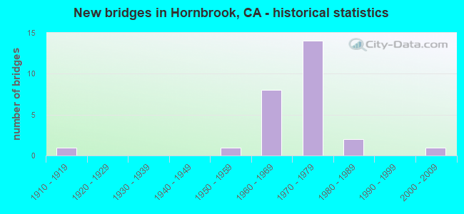 New bridges in Hornbrook, CA - historical statistics