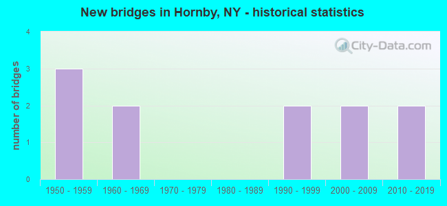 New bridges in Hornby, NY - historical statistics