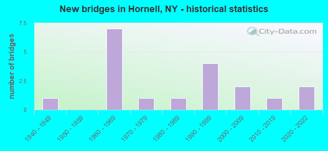 New bridges in Hornell, NY - historical statistics