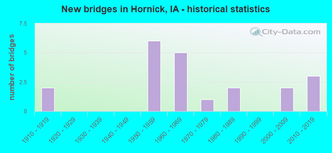 New bridges in Hornick, IA - historical statistics