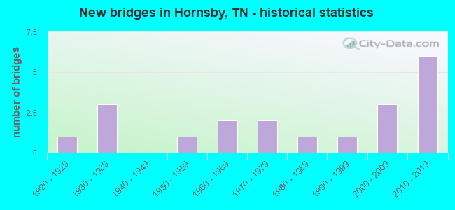 New bridges in Hornsby, TN - historical statistics
