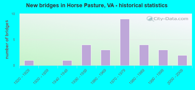 New bridges in Horse Pasture, VA - historical statistics