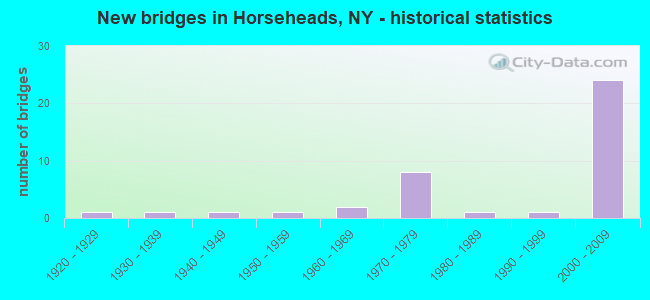 New bridges in Horseheads, NY - historical statistics