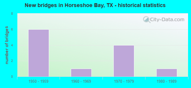 New bridges in Horseshoe Bay, TX - historical statistics