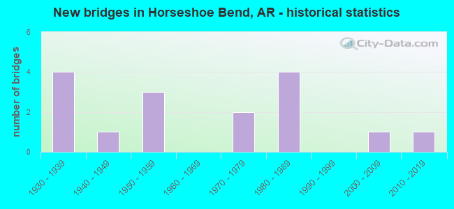 New bridges in Horseshoe Bend, AR - historical statistics