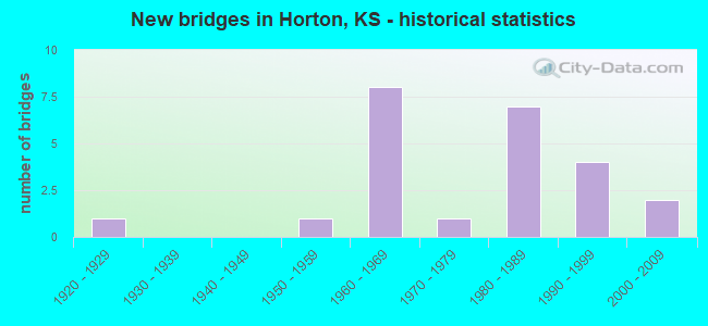 New bridges in Horton, KS - historical statistics