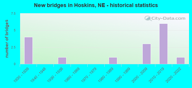 New bridges in Hoskins, NE - historical statistics