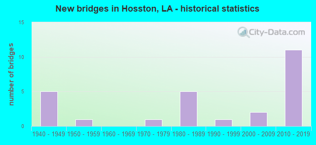 New bridges in Hosston, LA - historical statistics