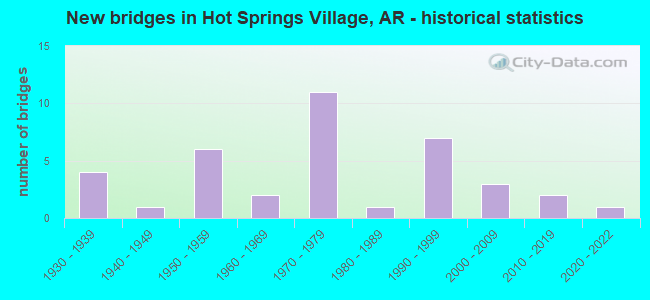 New bridges in Hot Springs Village, AR - historical statistics