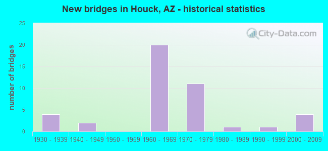 New bridges in Houck, AZ - historical statistics