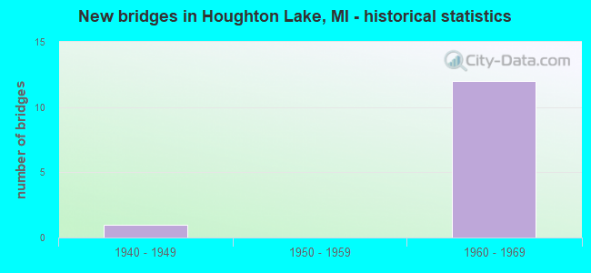 New bridges in Houghton Lake, MI - historical statistics