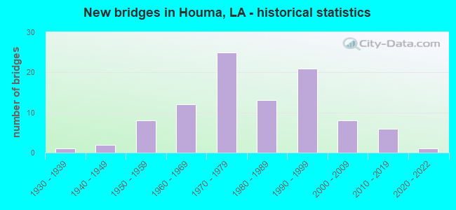 New bridges in Houma, LA - historical statistics