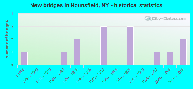 New bridges in Hounsfield, NY - historical statistics