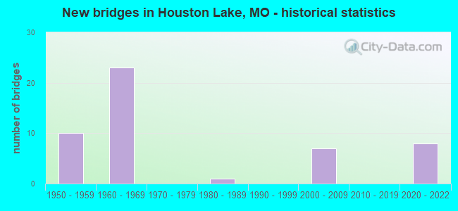 New bridges in Houston Lake, MO - historical statistics
