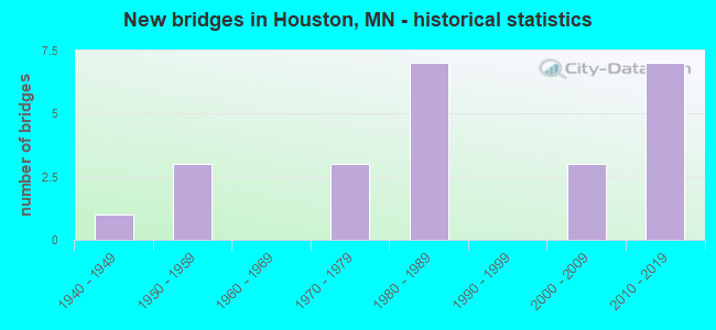 New bridges in Houston, MN - historical statistics