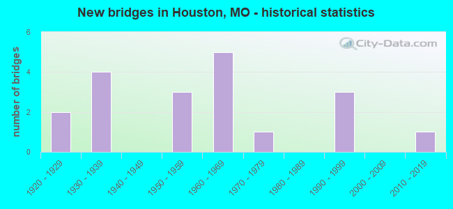 New bridges in Houston, MO - historical statistics