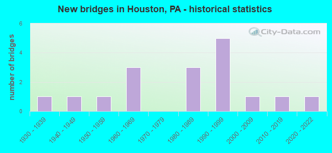 New bridges in Houston, PA - historical statistics
