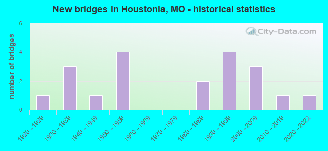 New bridges in Houstonia, MO - historical statistics
