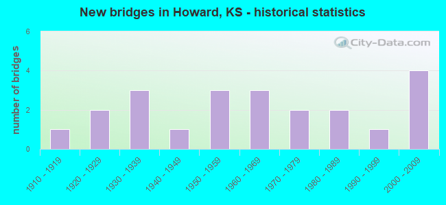 New bridges in Howard, KS - historical statistics