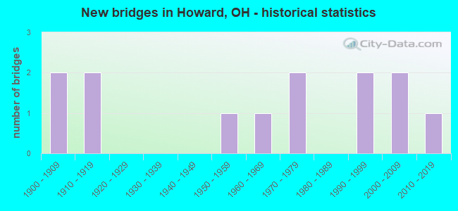 New bridges in Howard, OH - historical statistics