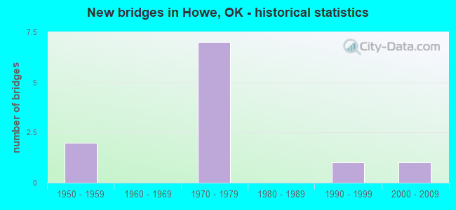 New bridges in Howe, OK - historical statistics