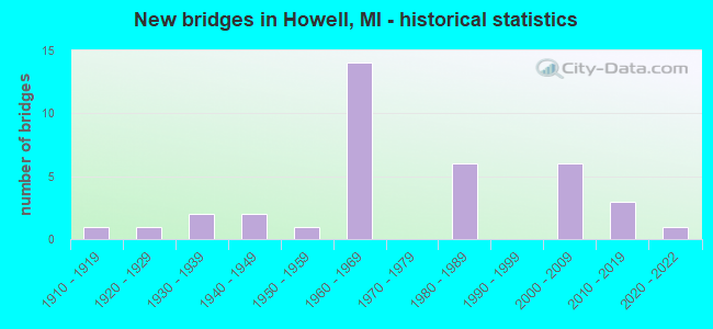 New bridges in Howell, MI - historical statistics