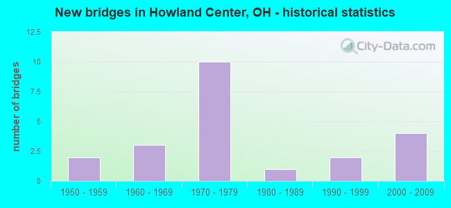 New bridges in Howland Center, OH - historical statistics