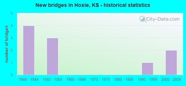 New bridges in Hoxie, KS - historical statistics