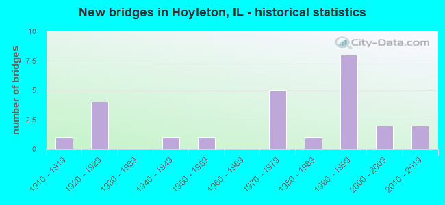 New bridges in Hoyleton, IL - historical statistics