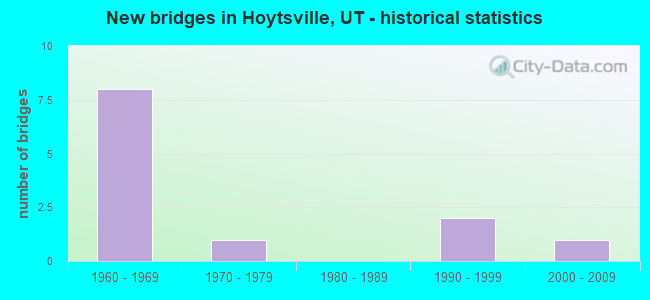 New bridges in Hoytsville, UT - historical statistics