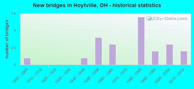New bridges in Hoytville, OH - historical statistics
