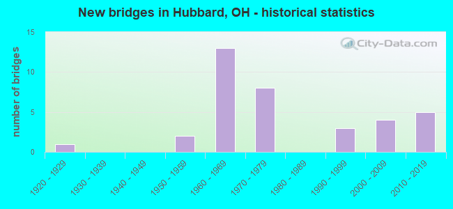 New bridges in Hubbard, OH - historical statistics