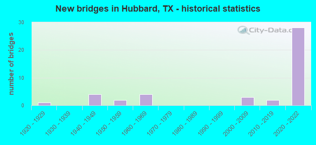 New bridges in Hubbard, TX - historical statistics