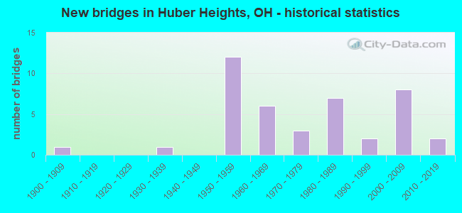 New bridges in Huber Heights, OH - historical statistics
