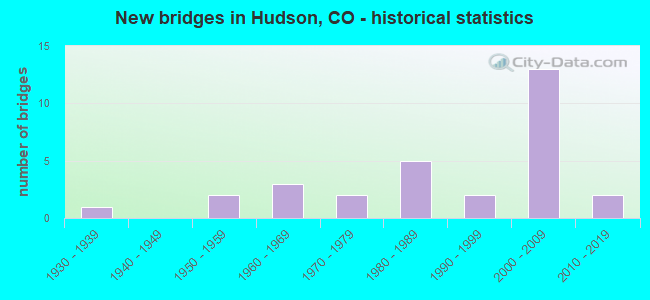 New bridges in Hudson, CO - historical statistics