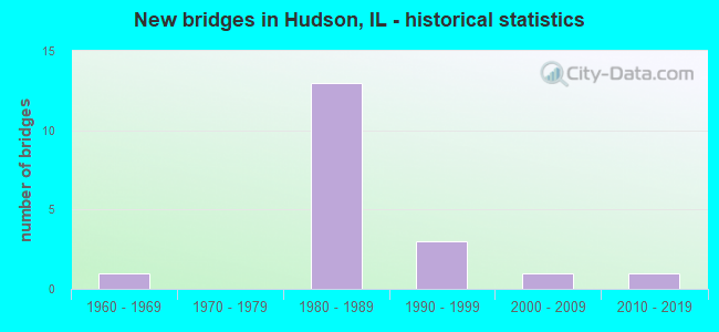 New bridges in Hudson, IL - historical statistics