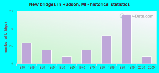 New bridges in Hudson, MI - historical statistics