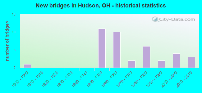 New bridges in Hudson, OH - historical statistics