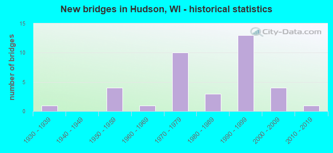 New bridges in Hudson, WI - historical statistics