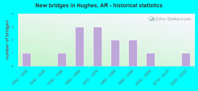 New bridges in Hughes, AR - historical statistics