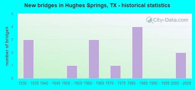 New bridges in Hughes Springs, TX - historical statistics