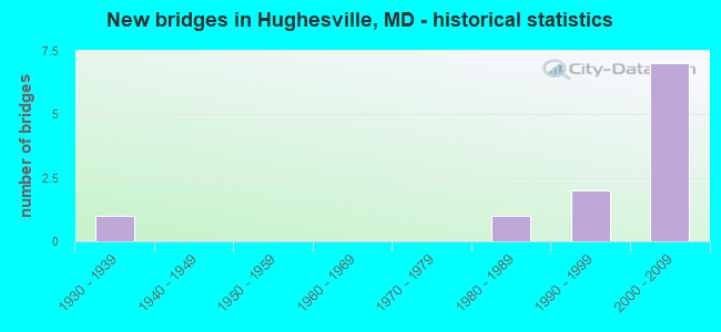 New bridges in Hughesville, MD - historical statistics