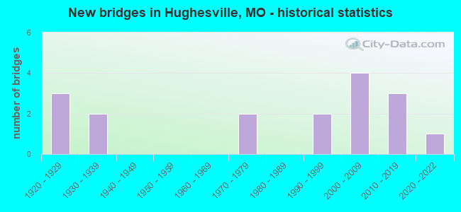 New bridges in Hughesville, MO - historical statistics