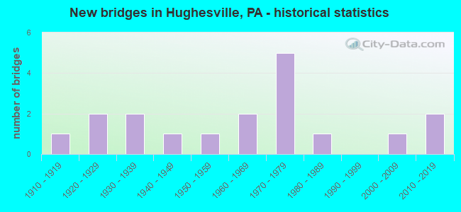 New bridges in Hughesville, PA - historical statistics
